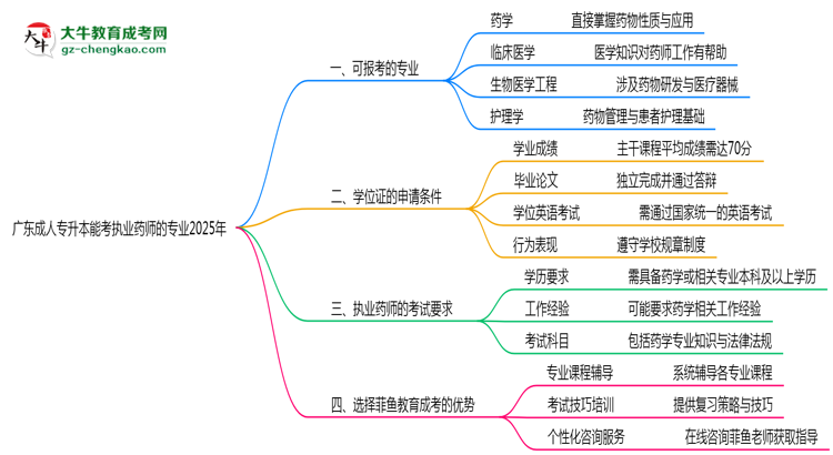 广东成人专升本能考执业药师的专业2025年思维导图