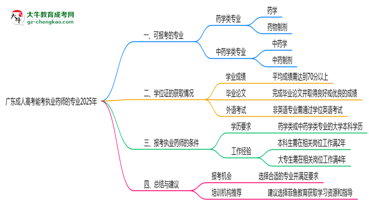 广东成人高考能考执业药师的专业2025年思维导图