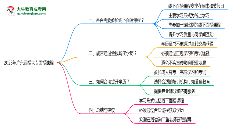 2025广东函授大专面授课程是一定要参加的吗？