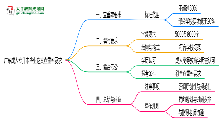 广东成人专升本毕业论文查重率要求多少？2025年标准思维导图