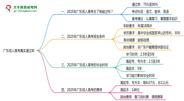 广东成人高考真实通过率怎么样?2025数据思维导图