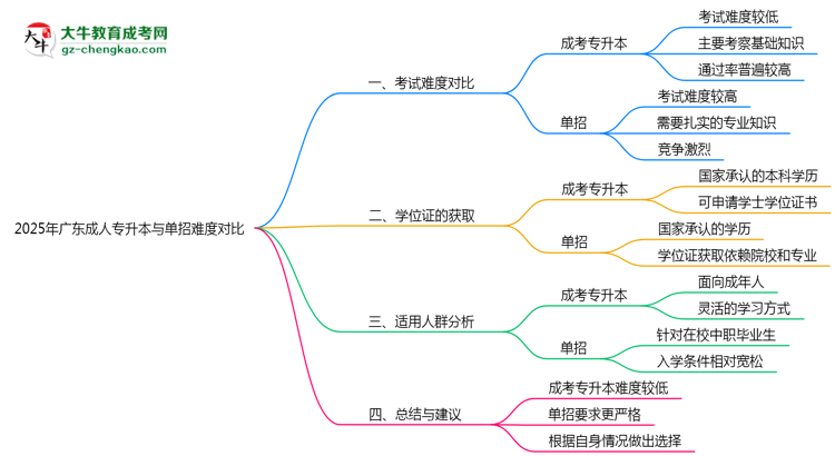 2025年广东成人专升本与单招难度对比哪个更难？思维导图