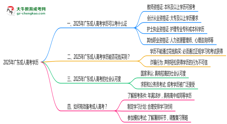 广东成人高考学历2025年可考的证书有哪些?思维导图