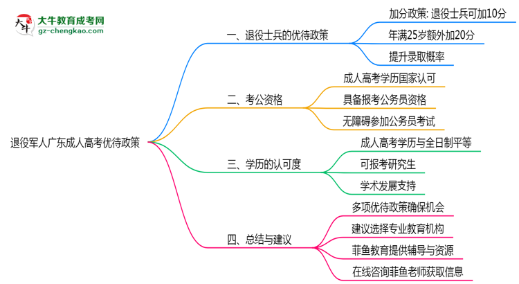 退役军人广东成人高考优待政策!2025年细则思维导图