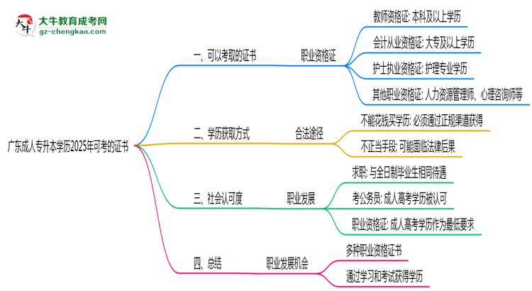 广东成人专升本学历2025年可考的证书有哪些？思维导图