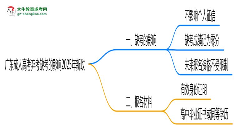 广东成人高考弃考缺考的影响2025年新政思维导图