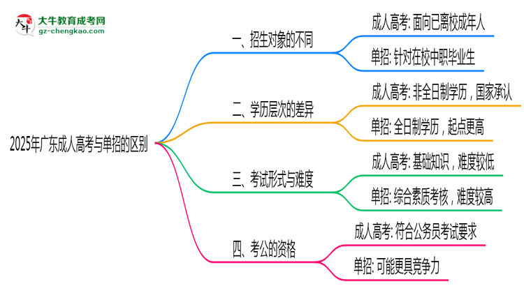 2025年广东成人高考和单招的区别！深度解析思维导图