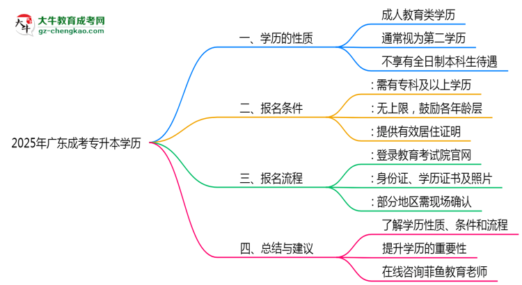 2025年广东成人专升本学历是第一学历吗？思维导图