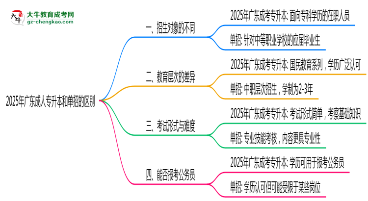 2025年广东成人专升本和单招的区别！深度解析思维导图