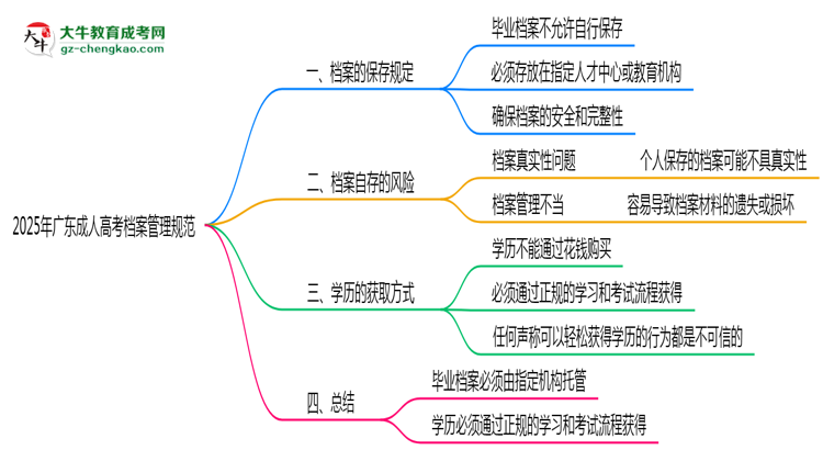 2025年广东成人高考档案管理规范:能自己保存吗?思维导图