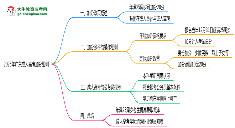 2025年广东成人高考加分细则:满多少岁能加分?思维导图