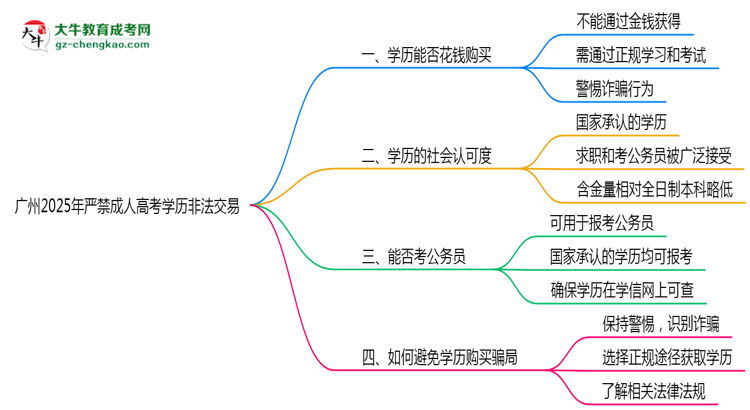 广州2025年严禁成人高考学历非法交易思维导图