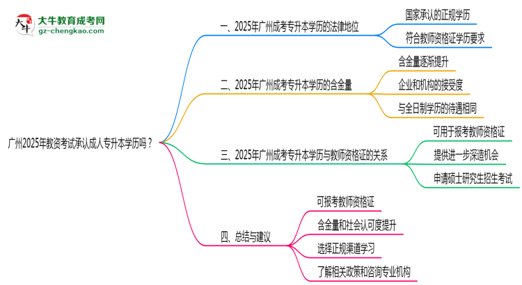 广州2025年教资考试承认成人专升本学历吗？思维导图