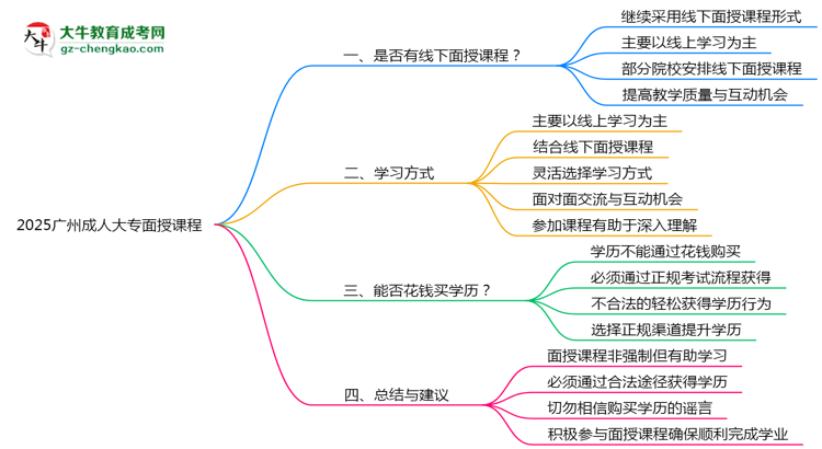 2025广州成人大专面授课程是一定要参加的吗？思维导图