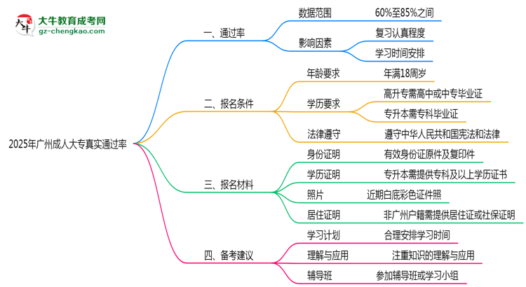 广州成人大专真实通过率怎么样？2025数据思维导图