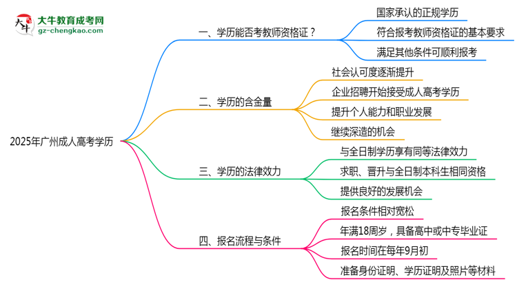 广州2025年教资考试承认成人高考学历吗?思维导图