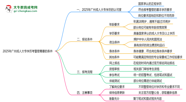 2025年广州成人大专学历考警察需要的条件思维导图