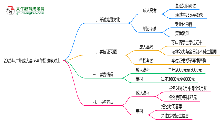 2025年广州成人高考与单招难度对比哪个更难?思维导图