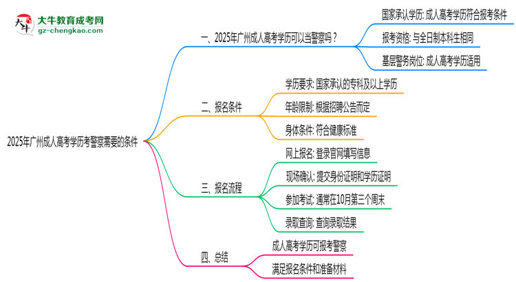 2025年广州成人高考学历考警察需要的条件思维导图