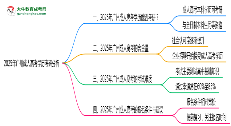 2025年广州成人高考学历考研可以吗？思维导图