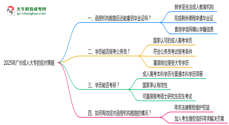 广州2025年机构停办了怎么办？如何领取成人大专毕业证思维导图