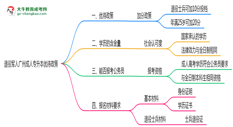 退役军人广州成人专升本优待政策！2025年细则思维导图