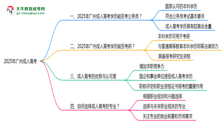 2025广州成人高考学历考公务员能通过吗?思维导图