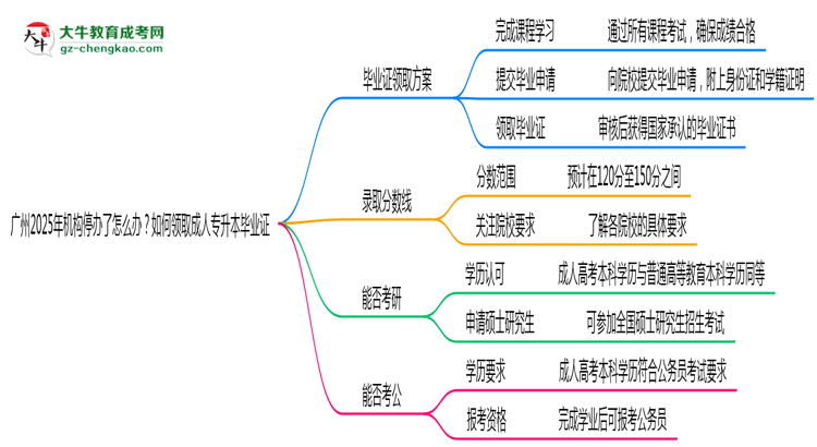 广州2025年机构停办了怎么办？如何领取成人专升本毕业证思维导图