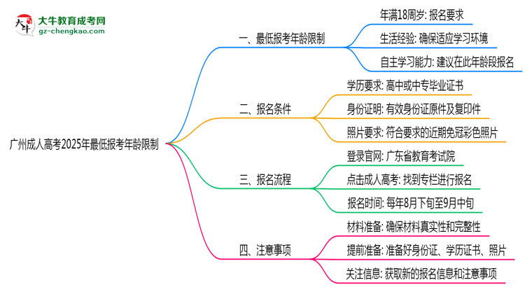 广州成人高考2025年最低报考年龄限制多少岁?思维导图