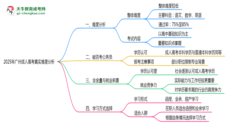 2025年广州成人高考真实难度怎么样?过来人说说思维导图