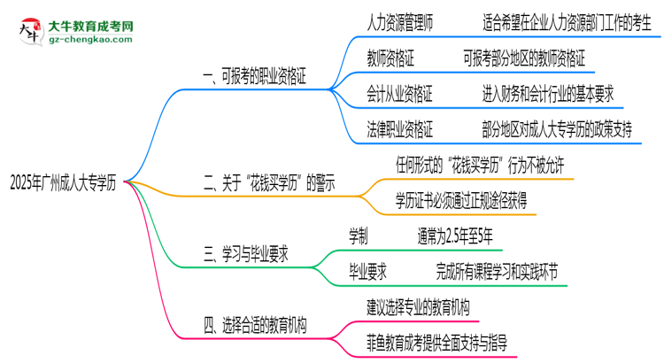 广州成人大专学历2025年可考的证书有哪些？思维导图