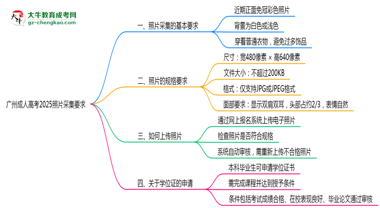 广州成人高考2025照片采集要求官方标准思维导图