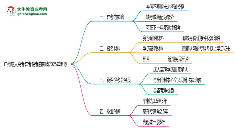 广州成人高考弃考缺考的影响2025年新政思维导图