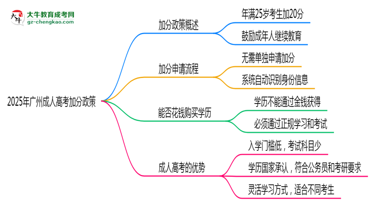 2025年广州成人高考加分政策有什么?怎么申请?思维导图