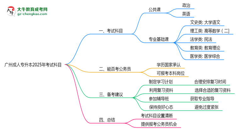 广州成人专升本2025年考试科目一共需要考几科？思维导图