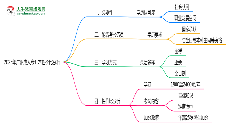 2025年广州成人专升本还值得考吗？性价比分析思维导图
