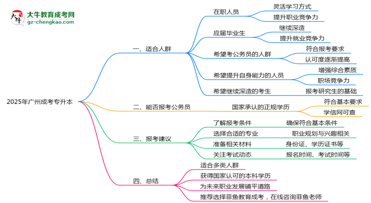 广州成人专升本2025年适合什么样的人群报考？思维导图