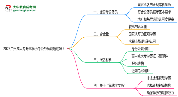 2025广州成人专升本学历考公务员能通过吗？思维导图