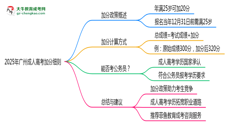 2025年广州成人高考加分细则：满多少岁能加分？思维导图