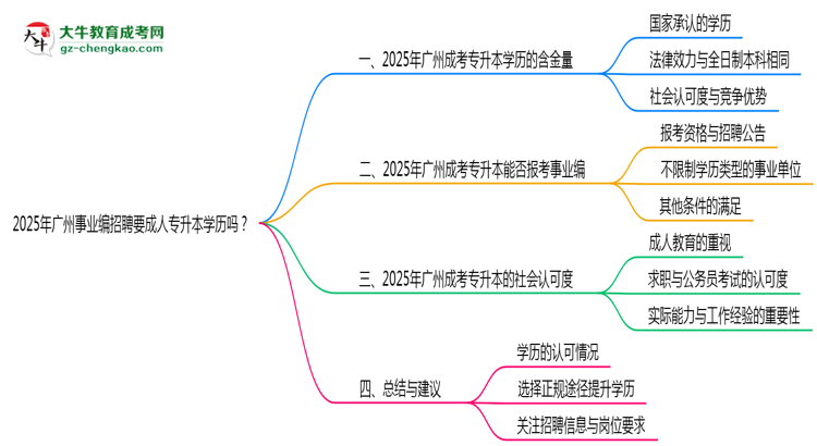 2025年广州事业编招聘要成人专升本学历吗？思维导图