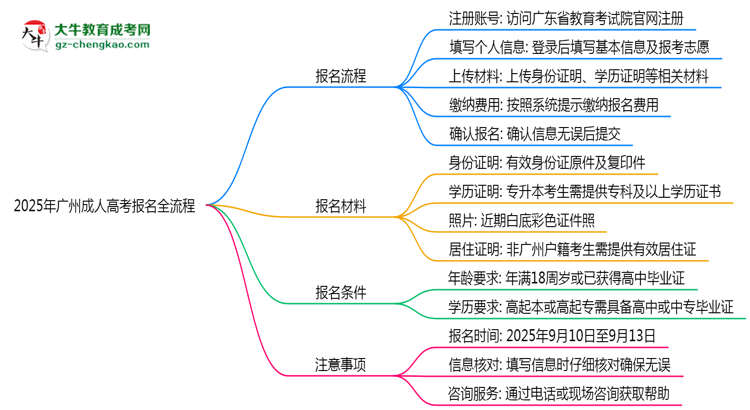 2025年广州成人高考报名全流程是怎样的?思维导图