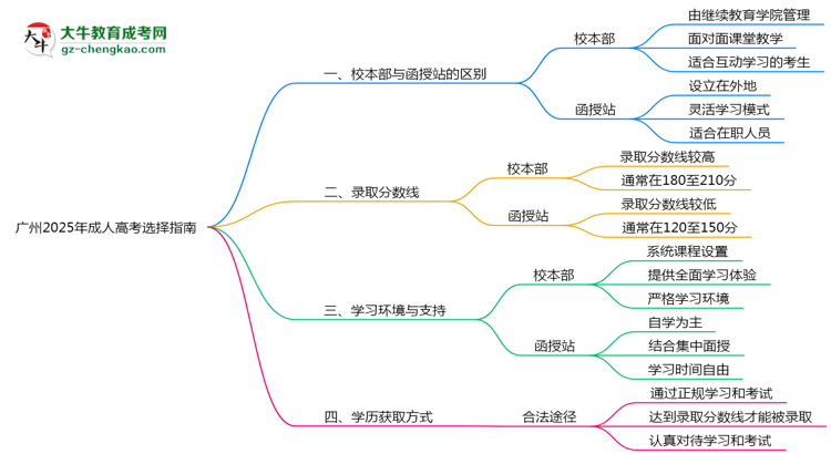 广州2025年成人高考校本部和函授站选择指南思维导图