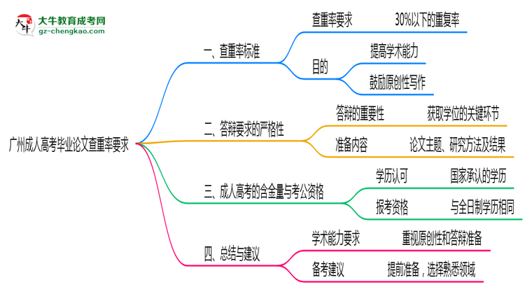 广州成人高考毕业论文查重率要求多少?2025年标准思维导图