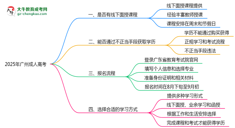 2025广州成人高考面授课程是一定要参加的吗?思维导图