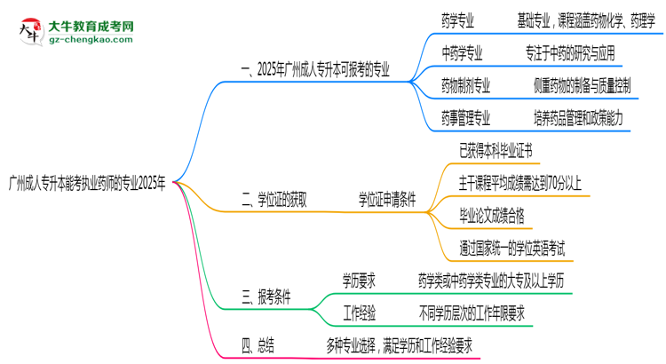 广州成人专升本能考执业药师的专业2025年思维导图