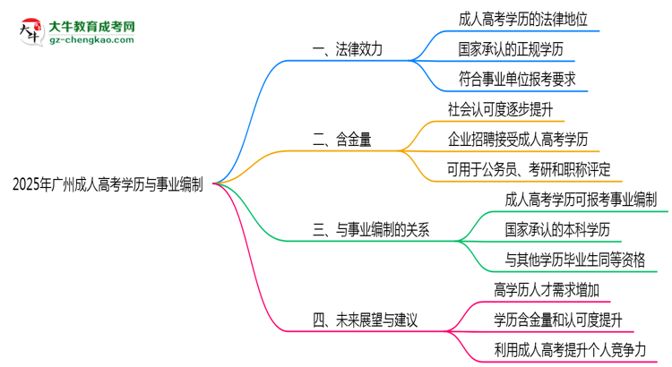 2025年广州事业编招聘要成人高考学历吗?思维导图
