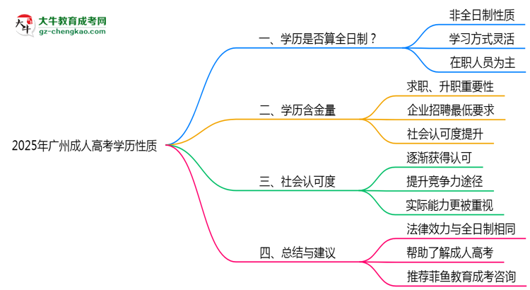2025年广州成人高考学历性质是全日制吗?思维导图