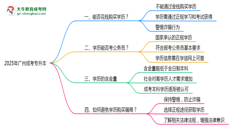 广州2025年严禁成人专升本学历非法交易思维导图
