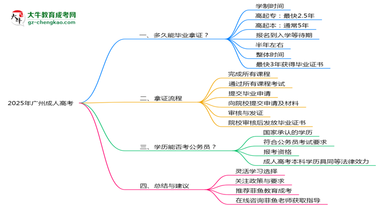 广州成人高考2025年最快毕业拿证要几年?思维导图