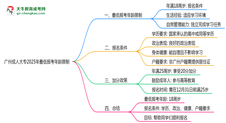 广州成人大专2025年最低报考年龄限制多少岁？思维导图